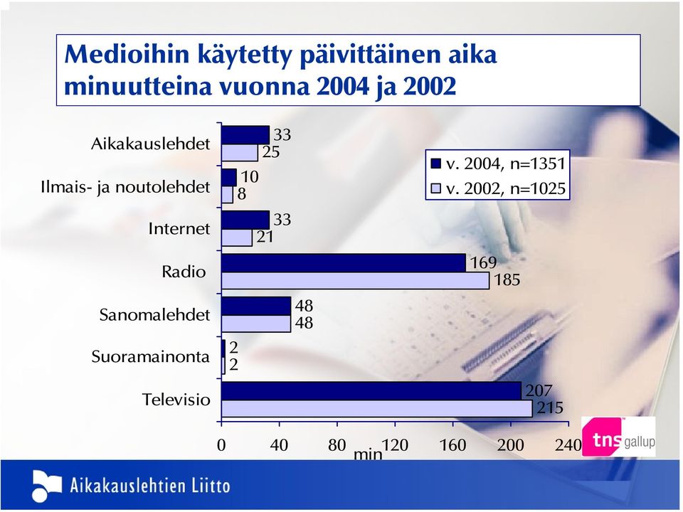 Sanomalehdet Suoramainonta Televisio 33 25 10 8 33 21 48 48 2 2 v.