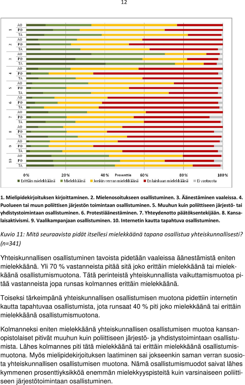 Internetin kautta tapahtuva osallistuminen. Kuvio 11: Mitä seuraavista pidät itsellesi mielekkäänä tapana osallistua yhteiskunnallisesti?