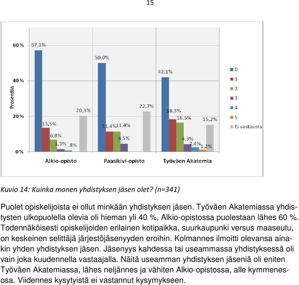 Todennäköisesti opiskelijoiden erilainen kotipaikka, suurkaupunki versus maaseutu, on keskeinen selittäjä järjestöjäsenyyden eroihin.