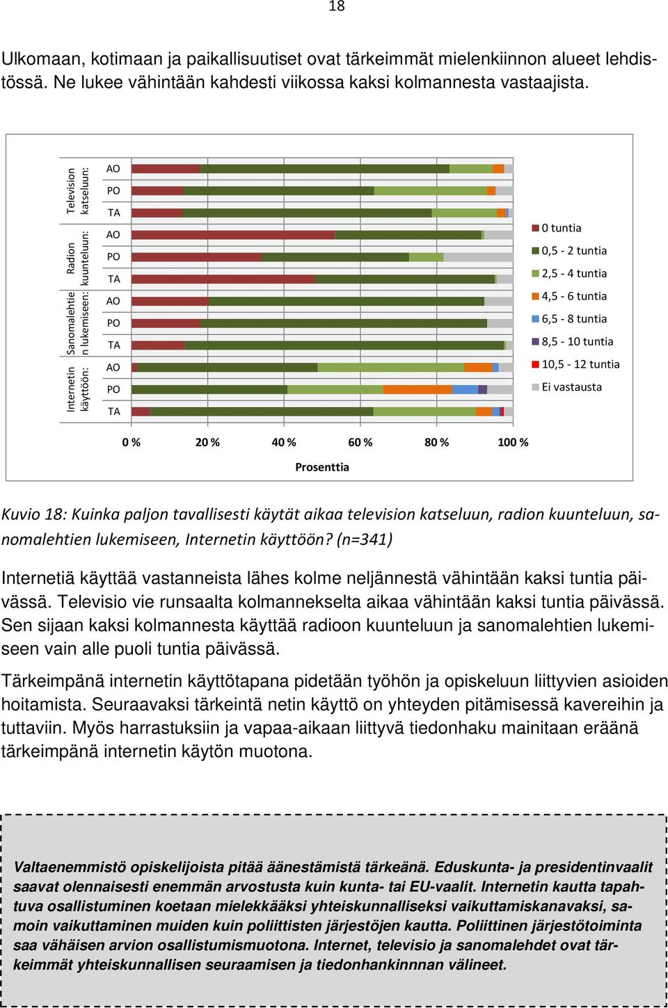 10,5-12 tuntia Ei vastausta 0 % 20 % 40 % 60 % 80 % 100 % Prosenttia Kuvio 18: Kuinka paljon tavallisesti käytät aikaa television katseluun, radion kuunteluun, sanomalehtien lukemiseen, Internetin