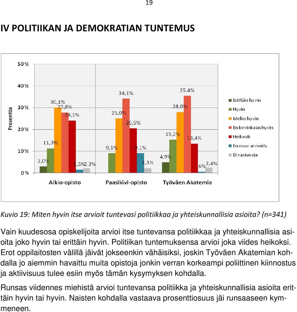 Politiikan tuntemuksensa arvioi joka viides heikoksi.