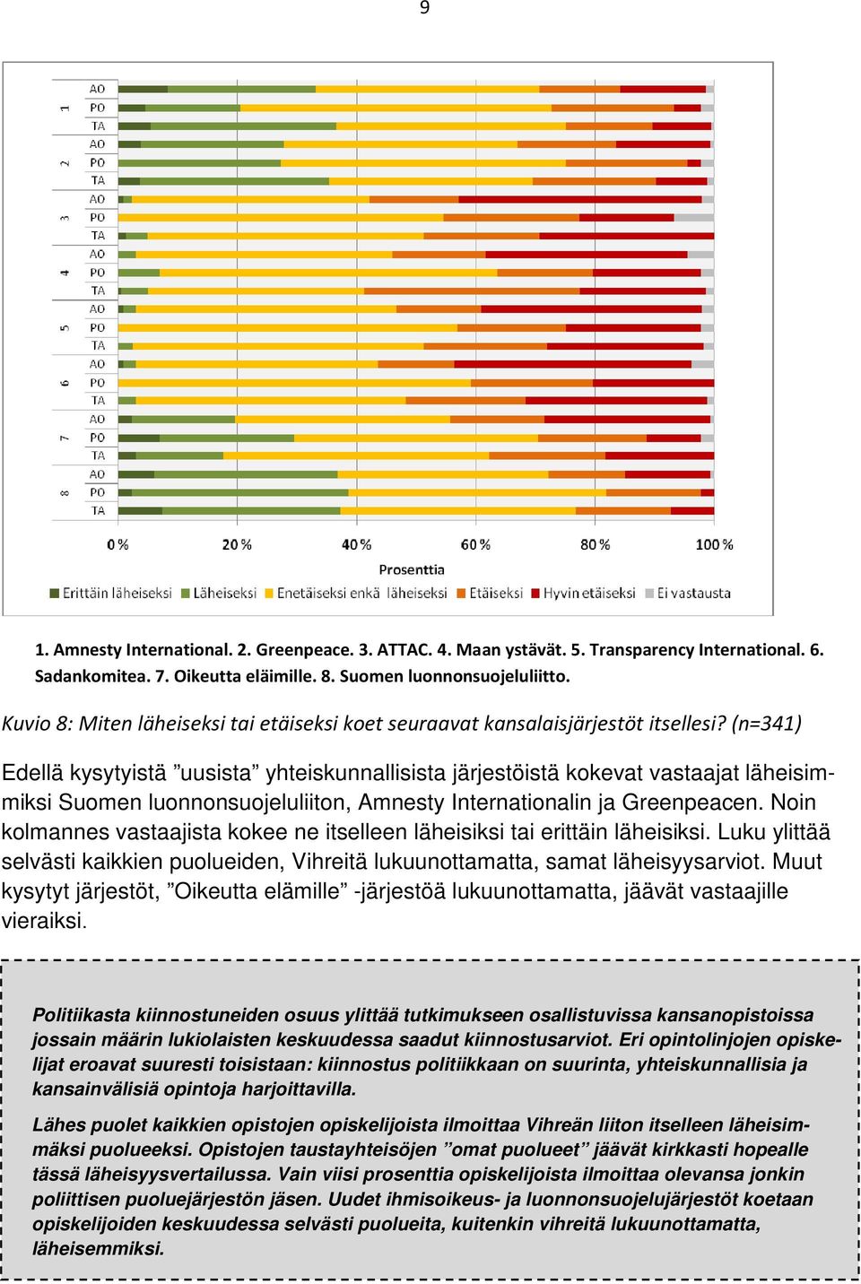 (n=341) Edellä kysytyistä uusista yhteiskunnallisista järjestöistä kokevat vastaajat läheisimmiksi Suomen luonnonsuojeluliiton, Amnesty Internationalin ja Greenpeacen.