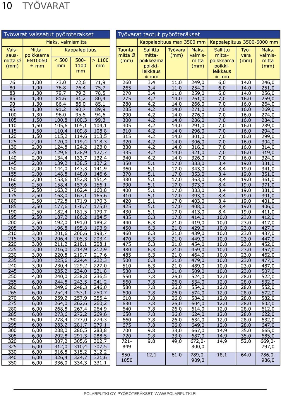 95,5 94,6 105 1,50 100,8 100,3 99,3 110 1,50 105,6 105,1 104,1 115 1,50 110,4 109,8 108,8 120 1,50 115,2 114,6 113,5 125 2,00 120,0 119,4 118,3 130 2,00 124,8 124,2 123,0 135 2,00 129,6 128,9 127,7