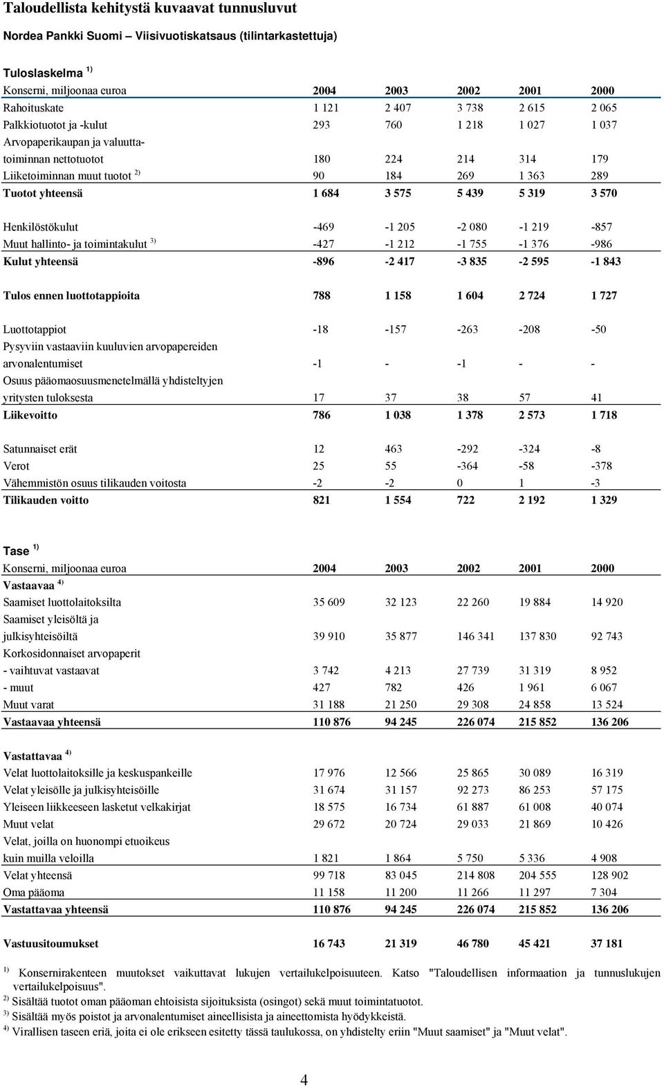 yhteensä 1 684 3 575 5 439 5 319 3 570 Henkilöstökulut -469-1 205-2 080-1 219-857 Muut hallinto- ja toimintakulut 3) -427-1 212-1 755-1 376-986 Kulut yhteensä -896-2 417-3 835-2 595-1 843 Tulos ennen