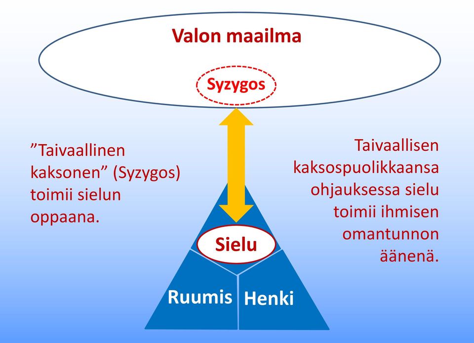 Sielu Taivaallisen kaksospuolikkaansa