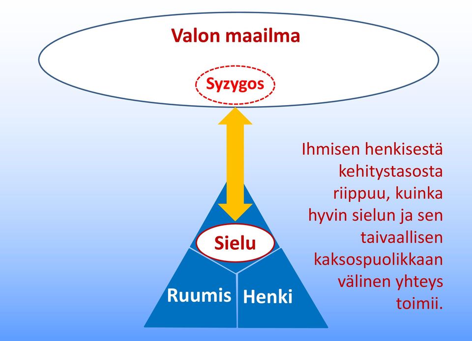 riippuu, kuinka hyvin sielun ja sen