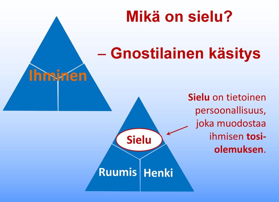 Sielu Sielu on tietoinen