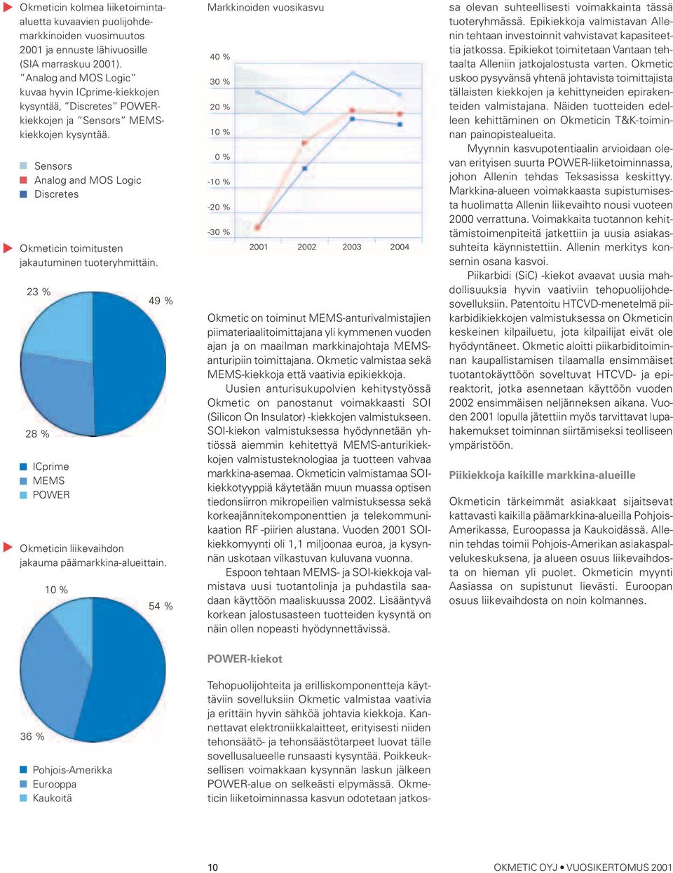 Sensors Analog and MOS Logic Discretes Okmeticin toimitusten jakautuminen tuoteryhmittäin. 23 % 28 % ICprime MEMS POWER 49 % Okmeticin liikevaihdon jakauma päämarkkina-alueittain.