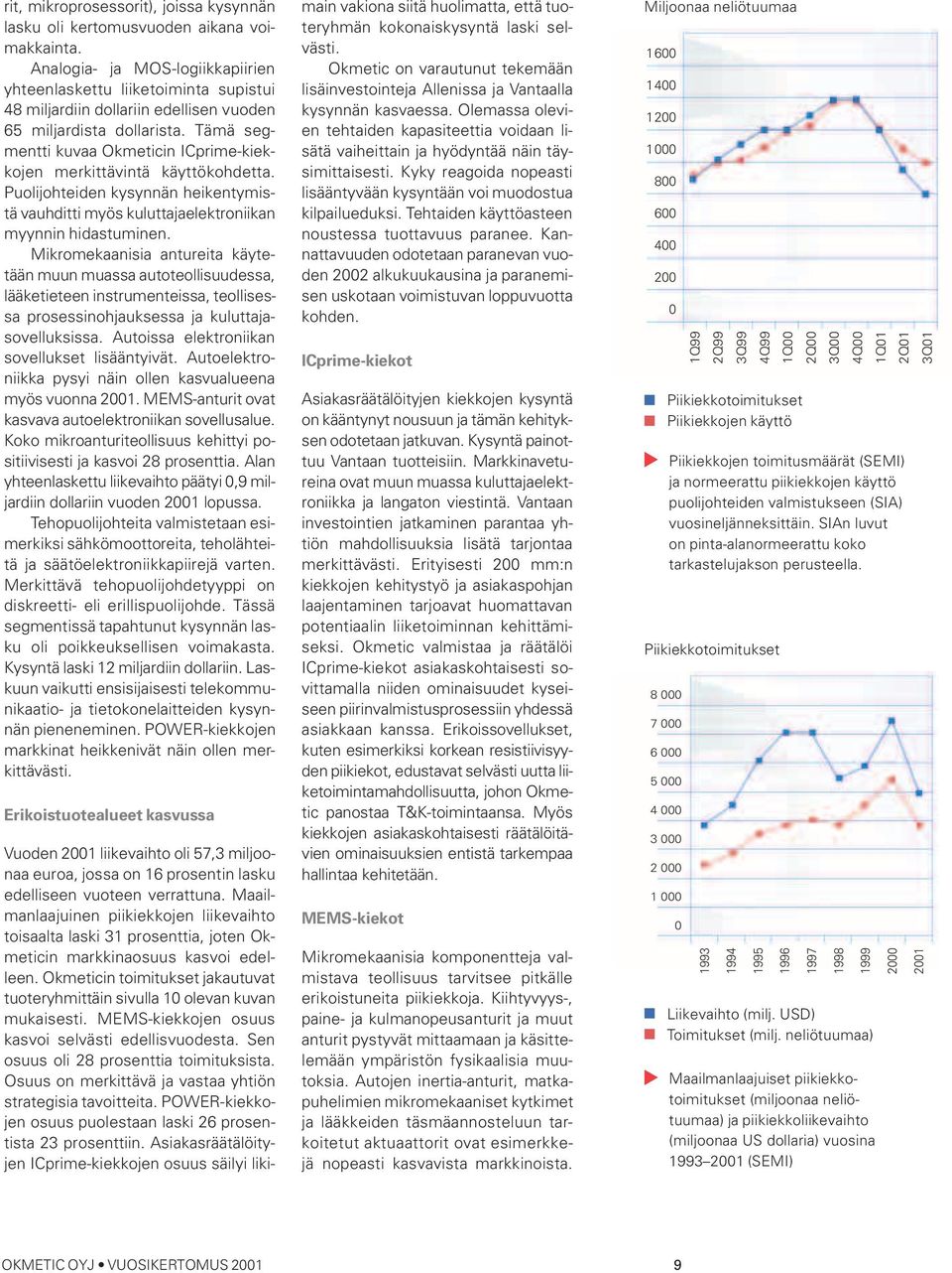 Tämä segmentti kuvaa Okmeticin ICprime-kiekkojen merkittävintä käyttökohdetta. Puolijohteiden kysynnän heikentymistä vauhditti myös kuluttajaelektroniikan myynnin hidastuminen.