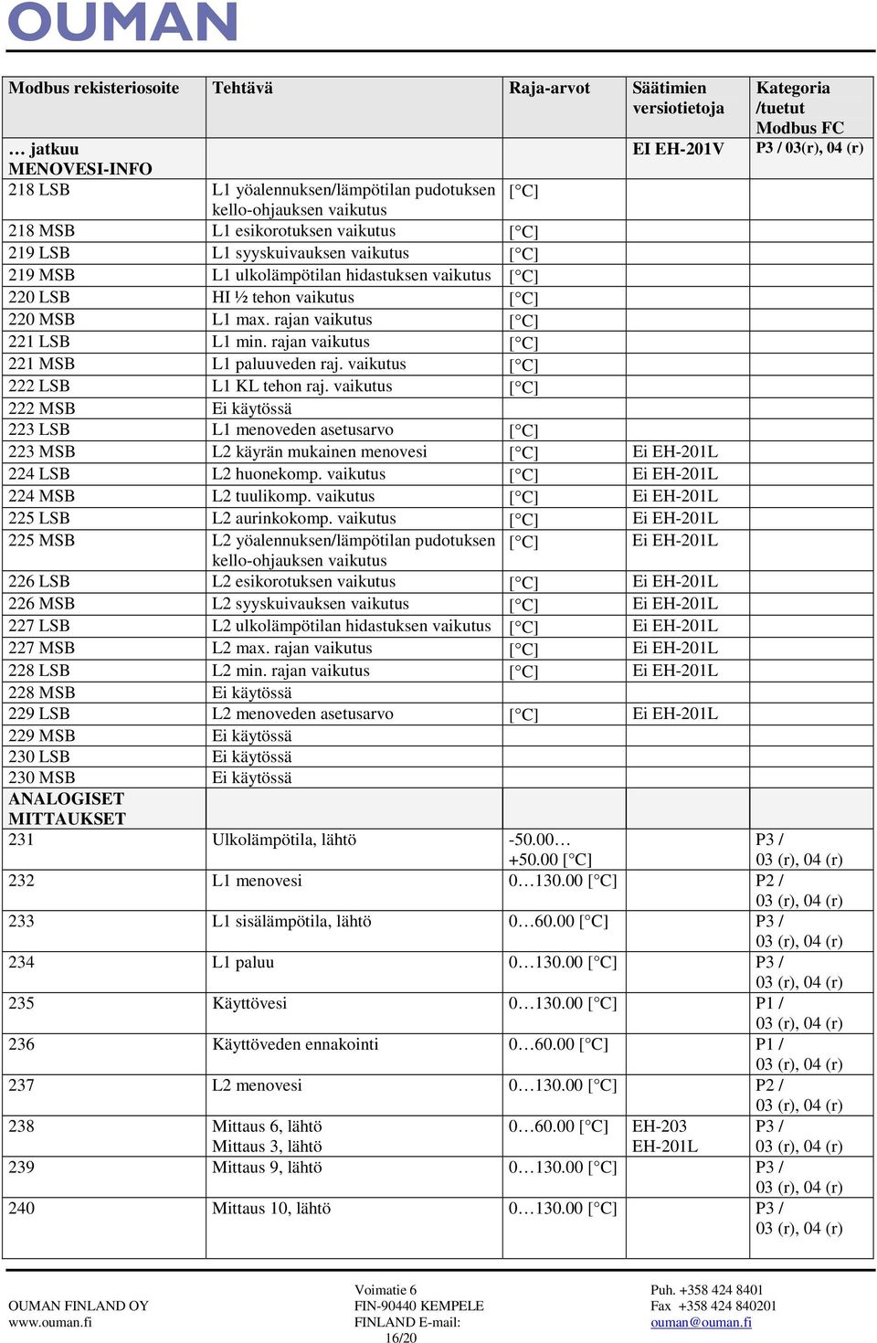 rajan vaikutus [ C] 221 MSB L1 paluuveden raj. vaikutus [ C] 222 LSB L1 KL tehon raj.