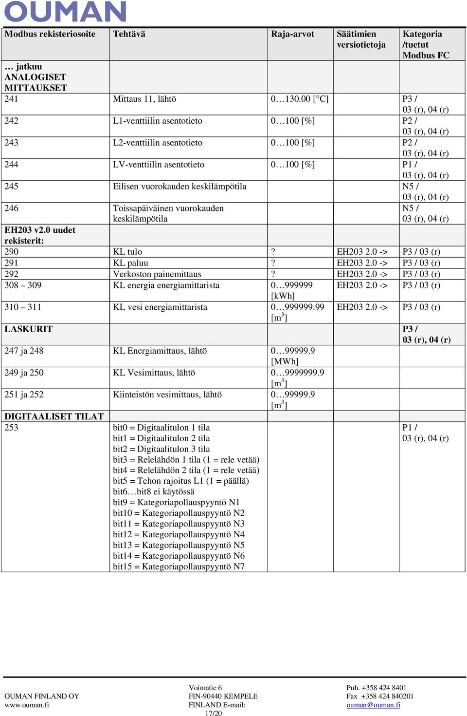 Toissapäiväinen vuorokauden keskilämpötila N5 / EH203 v2.0 uudet rekisterit: 290 KL tulo? EH203 2.0 -> P3 / 03 (r) 291 KL paluu? EH203 2.0 -> P3 / 03 (r) 292 Verkoston painemittaus? EH203 2.0 -> P3 / 03 (r) 308 309 KL energia energiamittarista 0 999999 EH203 2.