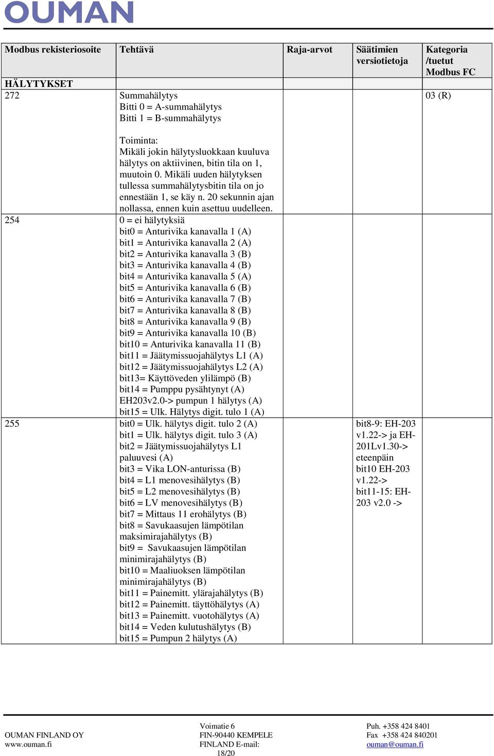 254 0 = ei hälytyksiä bit0 = Anturivika kanavalla 1 (A) bit1 = Anturivika kanavalla 2 (A) bit2 = Anturivika kanavalla 3 (B) bit3 = Anturivika kanavalla 4 (B) bit4 = Anturivika kanavalla 5 (A) bit5 =