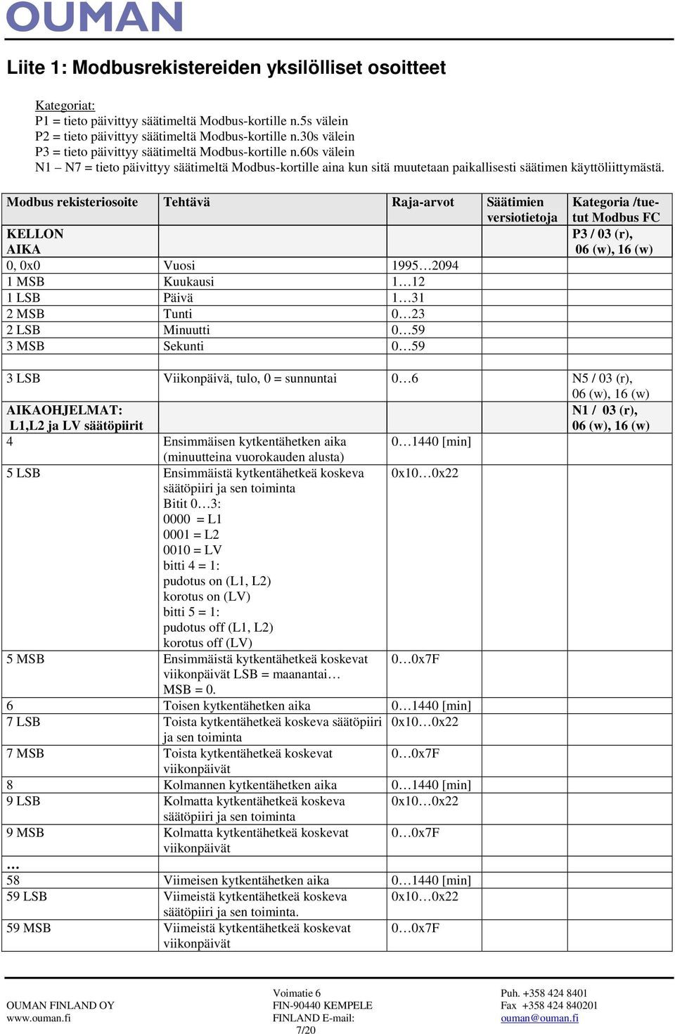 Modbus rekisteriosoite Tehtävä Raja-arvot Säätimien KELLON AIKA 0, 0x0 Vuosi 1995 2094 1 MSB Kuukausi 1 12 1 LSB Päivä 1 31 2 MSB Tunti 0 23 2 LSB Minuutti 0 59 3 MSB Sekunti 0 59 Kategoria /tuetut