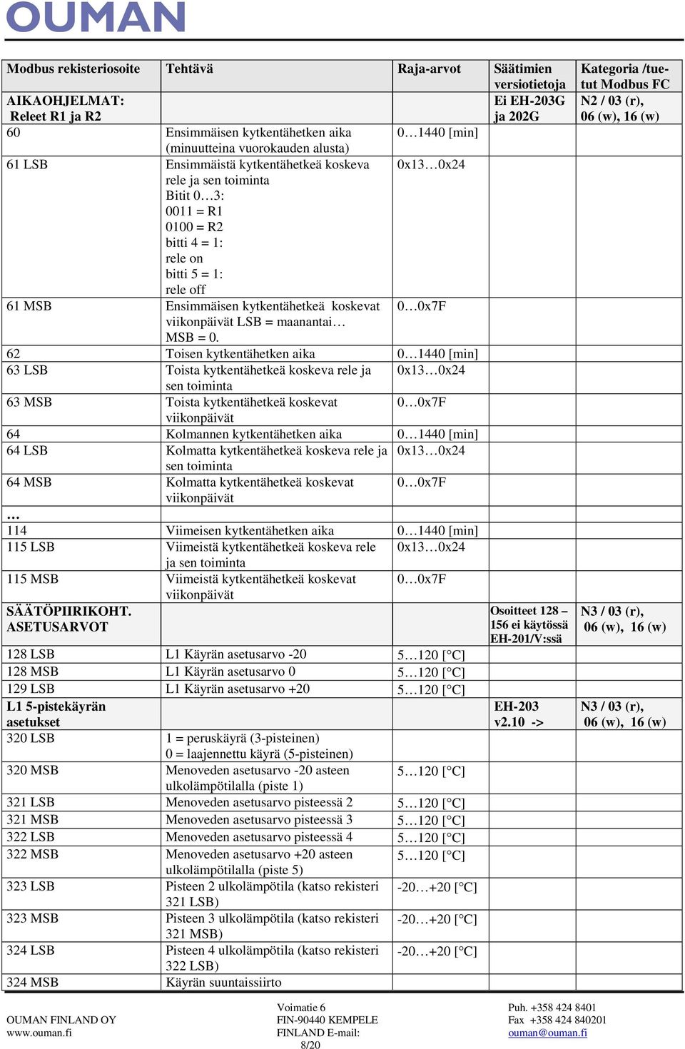 62 Toisen kytkentähetken aika 0 1440 [min] 63 LSB Toista kytkentähetkeä koskeva rele ja 0x13 0x24 sen toiminta 63 MSB Toista kytkentähetkeä koskevat 0 0x7F viikonpäivät 64 Kolmannen kytkentähetken