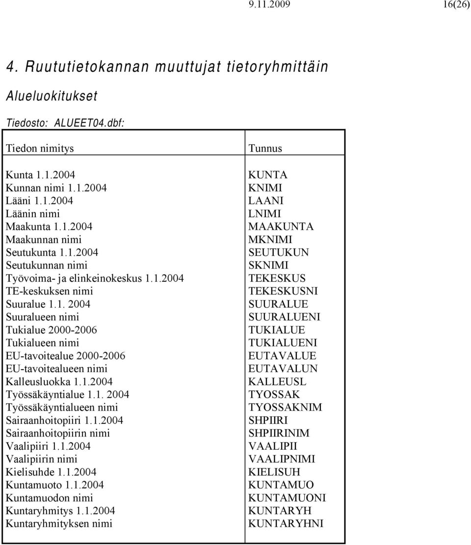 1.2004 Työssäkäyntialue 1.1. 2004 Työssäkäyntialueen nimi Sairaanhoitopiiri 1.1.2004 Sairaanhoitopiirin nimi Vaalipiiri 1.1.2004 Vaalipiirin nimi Kielisuhde 1.1.2004 Kuntamuoto 1.1.2004 Kuntamuodon nimi Kuntaryhmitys 1.