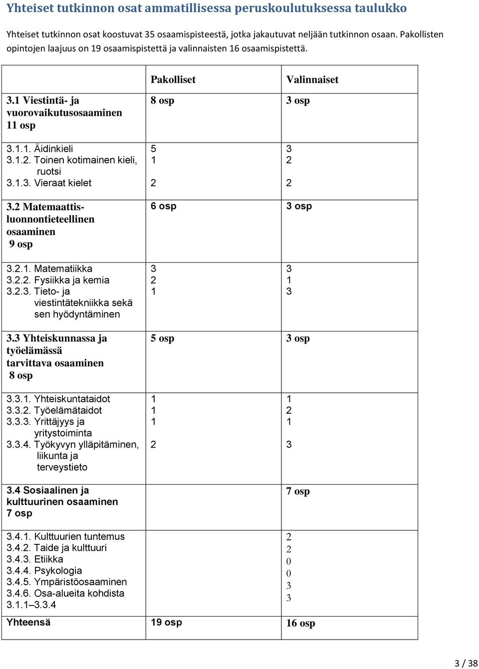 Toinen kotimainen kieli, ruotsi 3.1.3. Vieraat kielet 5 1 2 3 2 2 3.2 Matemaattisluonnontieteellinen osaaminen 9 osp 6 osp 3 osp 3.2.1. Matematiikka 3.2.2. Fysiikka ja kemia 3.2.3. Tieto- ja viestintätekniikka sekä sen hyödyntäminen 3 2 1 3 1 3 3.