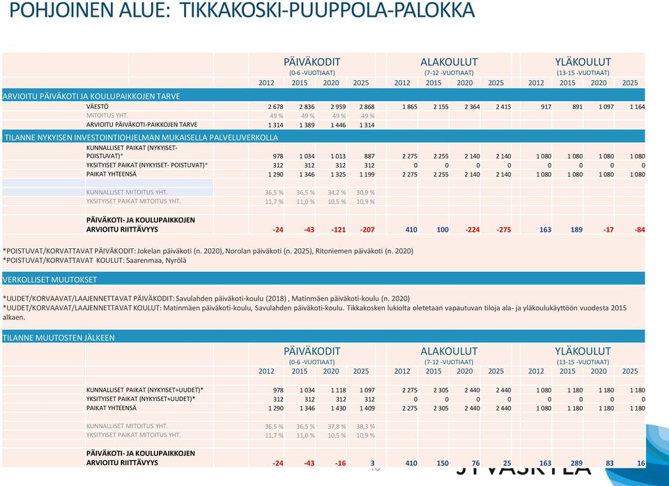 49 % 49 % 49 % 49 % ARVIOITU PÄIVÄKOTI-PAIKKOJEN TARVE 1 314 1 389 1 446 1 314 TILANNE NYKYISEN INVESTOINTIOHJELMAN MUKAISELLA PALVELUVERKOLLA KUNNALLISET PAIKAT (NYKYISET- POISTUVAT)* 978 1 034 1