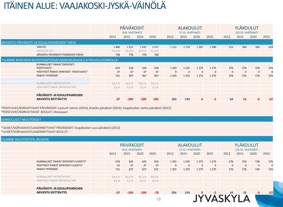 51,0 % 51,0 % 51,0 % 51,0 % ARVIOITU PÄIVÄKOTI-PAIKKOJEN TARVE 758 776 776 750 TILANNE NYKYISEN INVESTOINTIOHJELMAN MUKAISELLA PALVELUVERKOLLA KUNNALLISET PAIKAT (NYKYISET- POISTUVAT)* 674 520 520