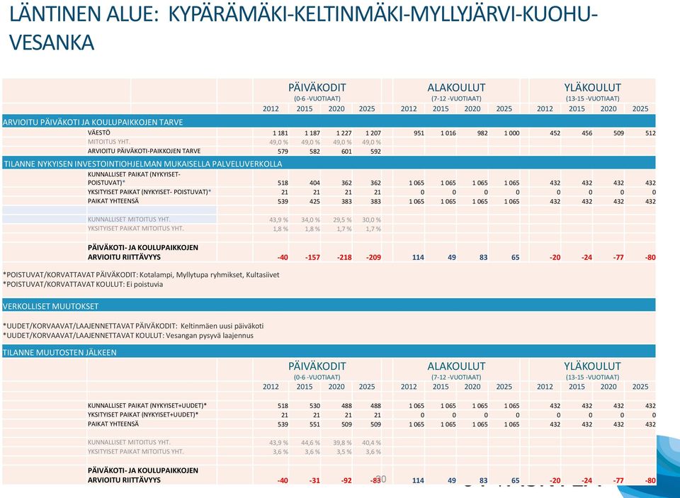 49,0 % 49,0 % 49,0 % 49,0 % ARVIOITU PÄIVÄKOTI-PAIKKOJEN TARVE 579 582 601 592 TAULU KUNNALLISET MITOITUS YHT.