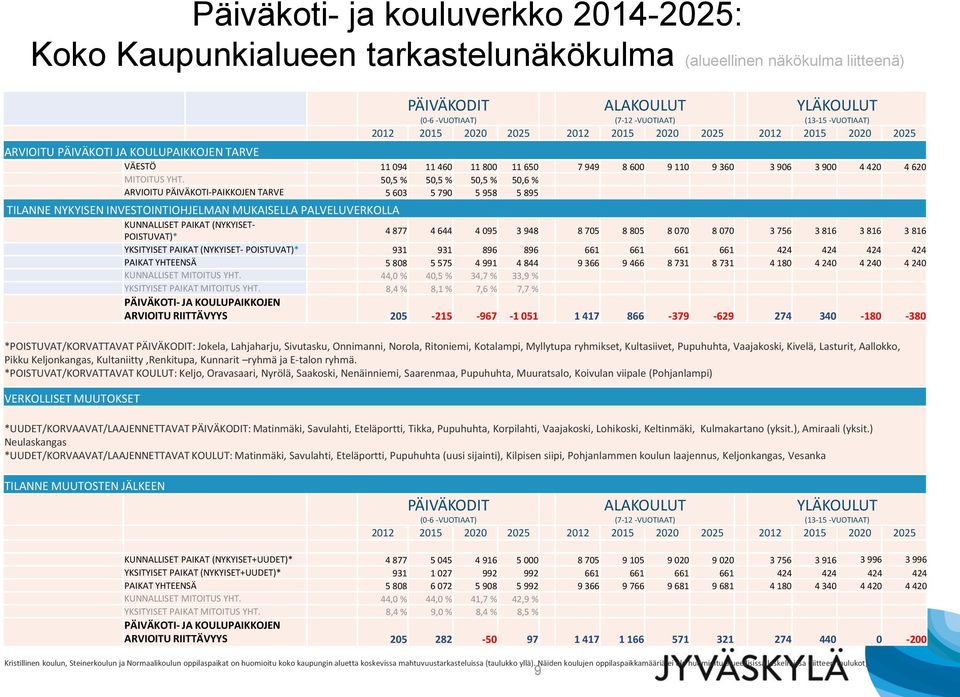 50,5 % 50,5 % 50,5 % 50,6 % ARVIOITU PÄIVÄKOTI-PAIKKOJEN TARVE 5 603 5 790 5 958 5 895 TILANNE NYKYISEN INVESTOINTIOHJELMAN MUKAISELLA PALVELUVERKOLLA KUNNALLISET PAIKAT (NYKYISET- POISTUVAT)* 4 877