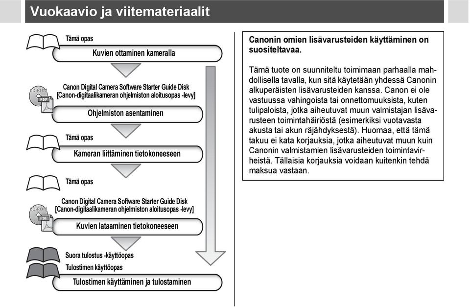 Tämä tuote on suunniteltu toimimaan parhaalla mahdollisella tavalla, kun sitä käytetään yhdessä Canonin alkuperäisten lisävarusteiden kanssa.