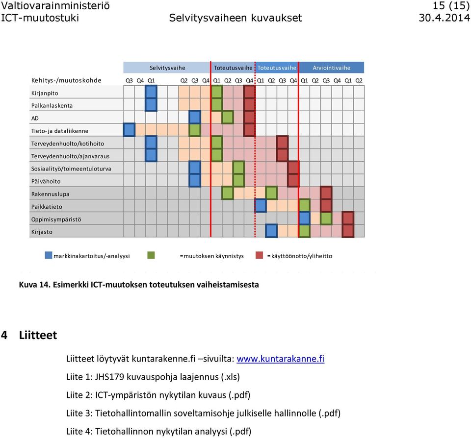 muutksen käynnistys = käyttööntt/yliheitt Kuva 14. Esimerkki ICT-muutksen tteutuksen vaiheistamisesta 4 Liitteet Liitteet löytyvät kuntarakenne.fi sivuilta: www.kuntarakanne.