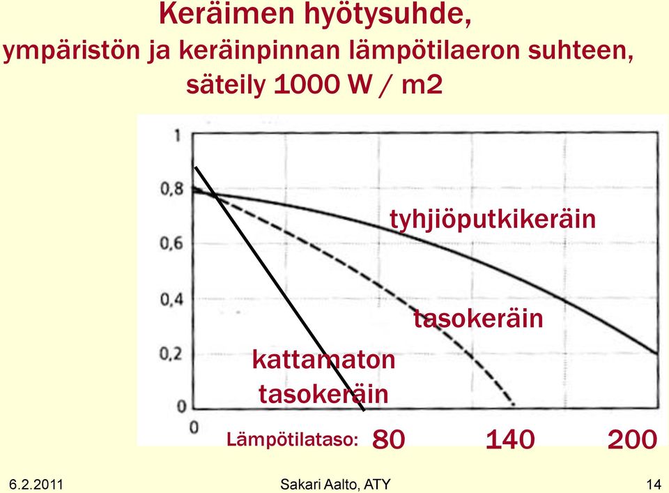 tyhjiöputkikeräin kattamaton tasokeräin