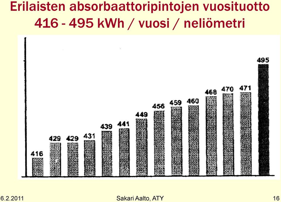 vuosituotto 416-495 kwh /