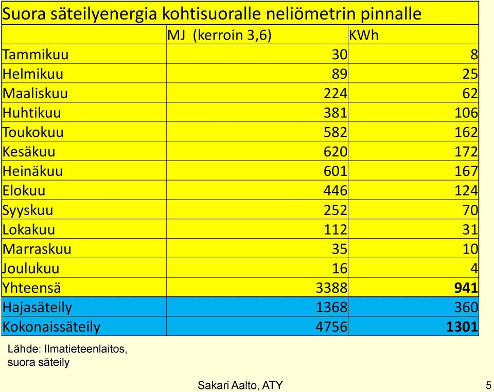 167 Elokuu 446 124 Syyskuu 252 70 Lokakuu 112 31 Marraskuu 35 10 Joulukuu 16 4 Yhteensä 3388 941