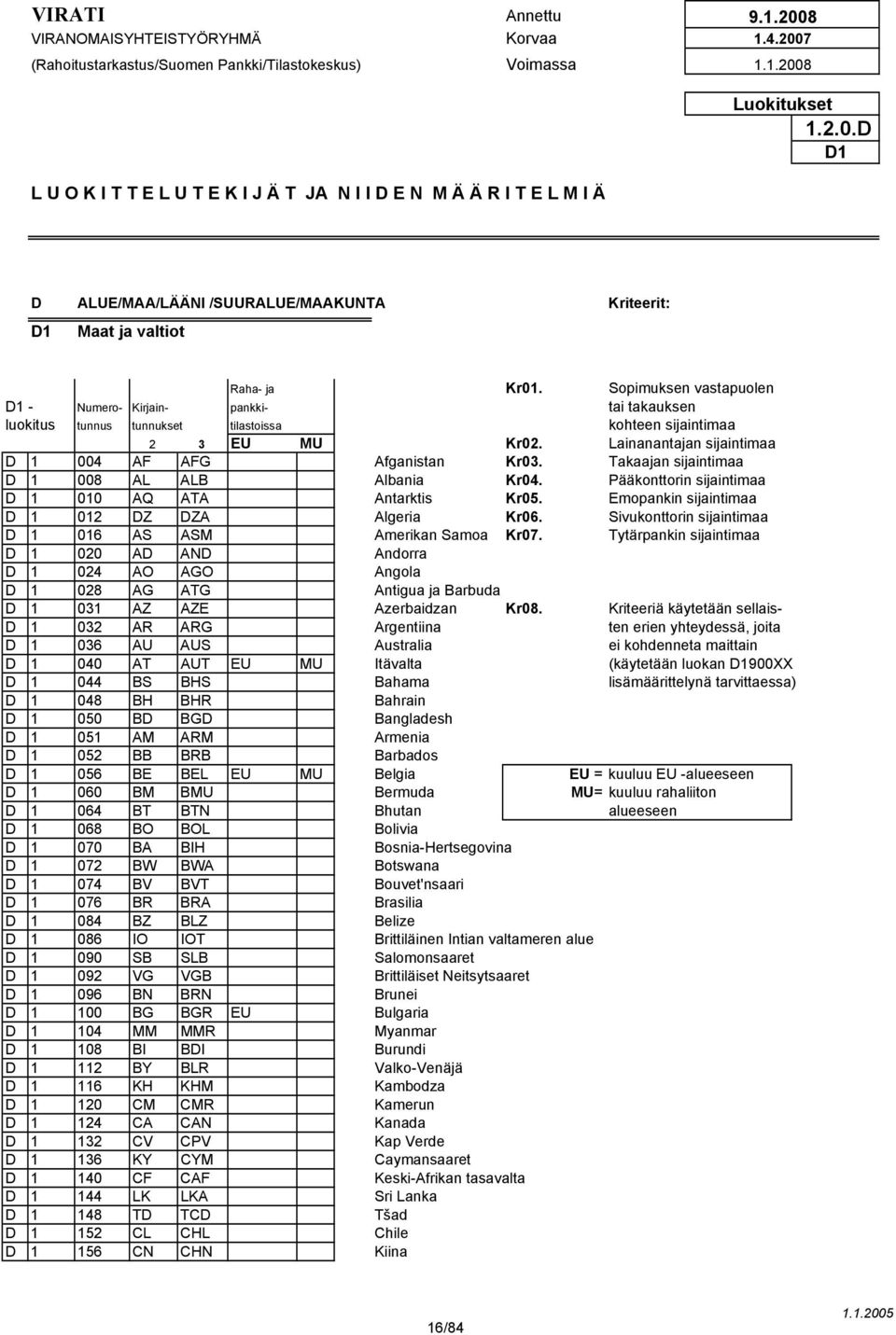 Takaajan sijaintimaa D 1 008 AL ALB Albania Kr04. Pääkonttorin sijaintimaa D 1 010 AQ ATA Antarktis Kr05. Emopankin sijaintimaa D 1 012 DZ DZA Algeria Kr06.