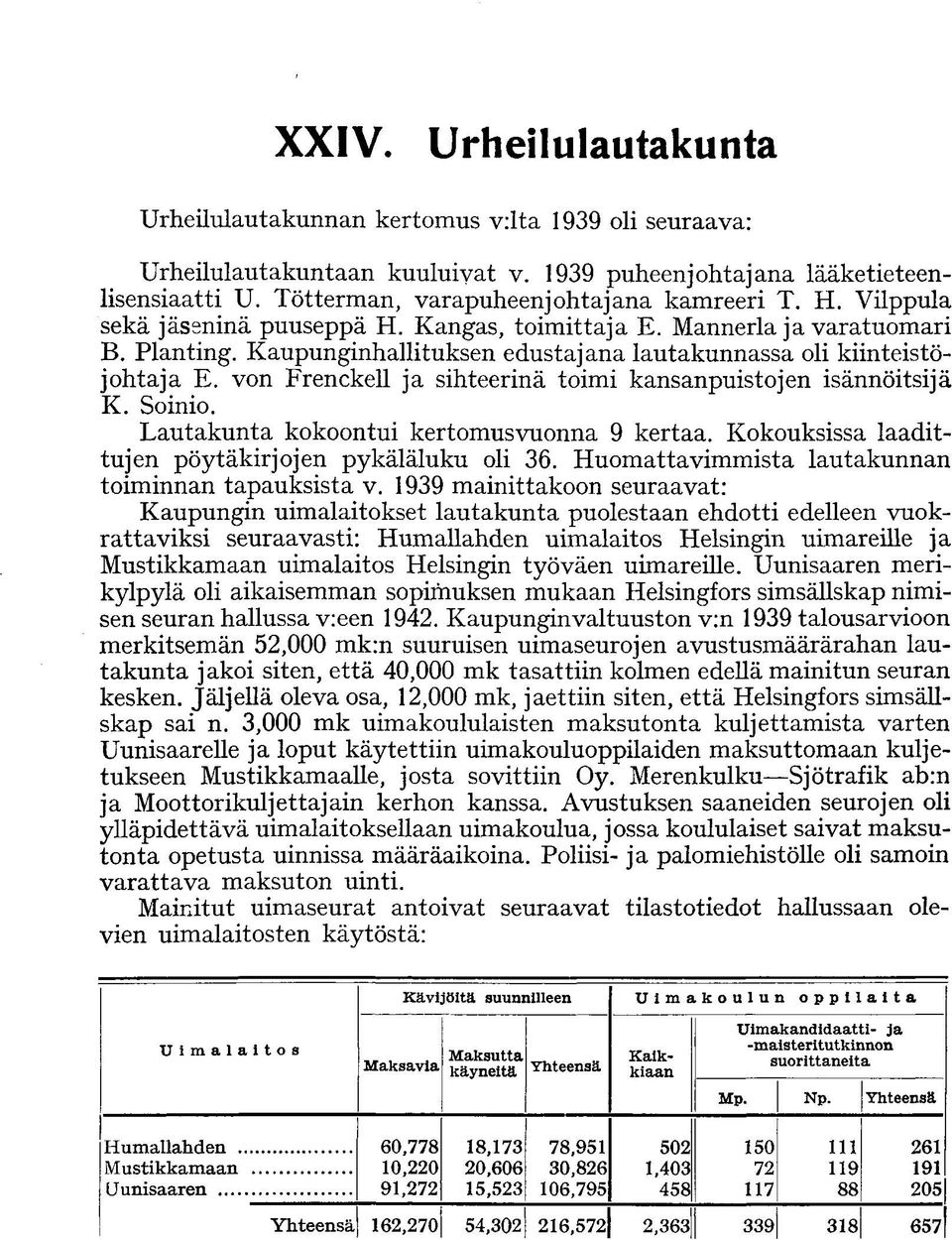 Kaupunginhallituksen edustajana lautakunnassa oli kiinteistöjohtaja E. von Frenckell ja sihteerinä toimi kansanpuistojen isännöitsijä K. Soinio. Lautakunta kokoontui kertomusvuonna 9 kertaa.