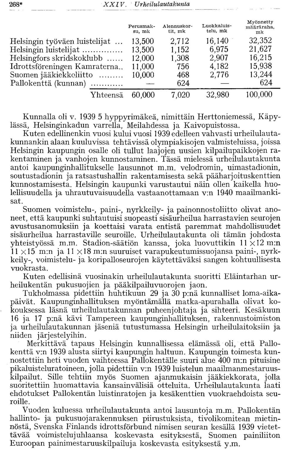 . 11,000 756 4,182 Suomen jääkiekkoliitto 10,000 468 2,776 Pallokenttä (kunnan) 624 Yhteensä 60,000 7,020 32,980 Myönnettymääräraha, 32,352 21,627 16,215 15,938 13,244 624 100,000 Kunnalla oli v.