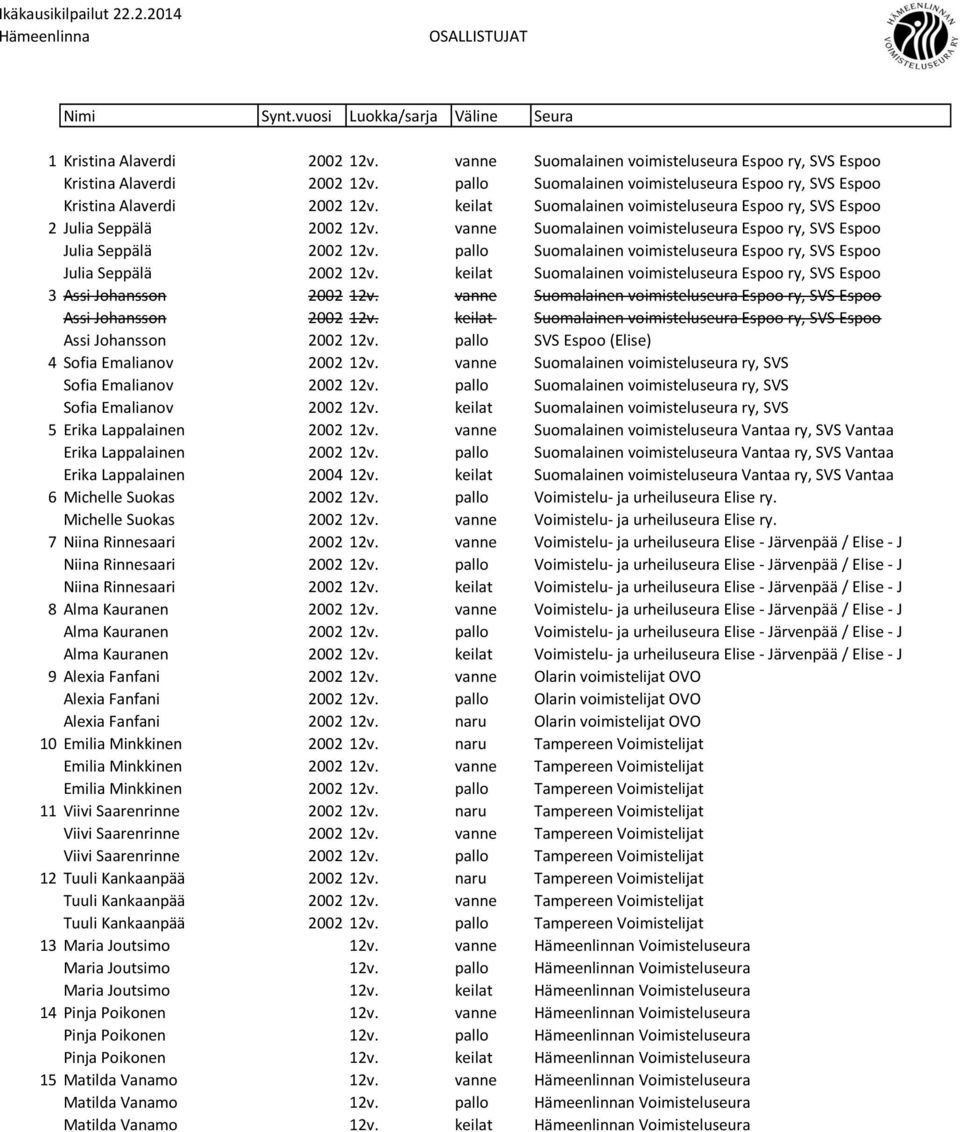 pallo Suomalainen voimisteluseura Espoo ry, SVS Espoo Julia Seppälä 2002 12v. keilat Suomalainen voimisteluseura Espoo ry, SVS Espoo 3 Assi Johansson 2002 12v.