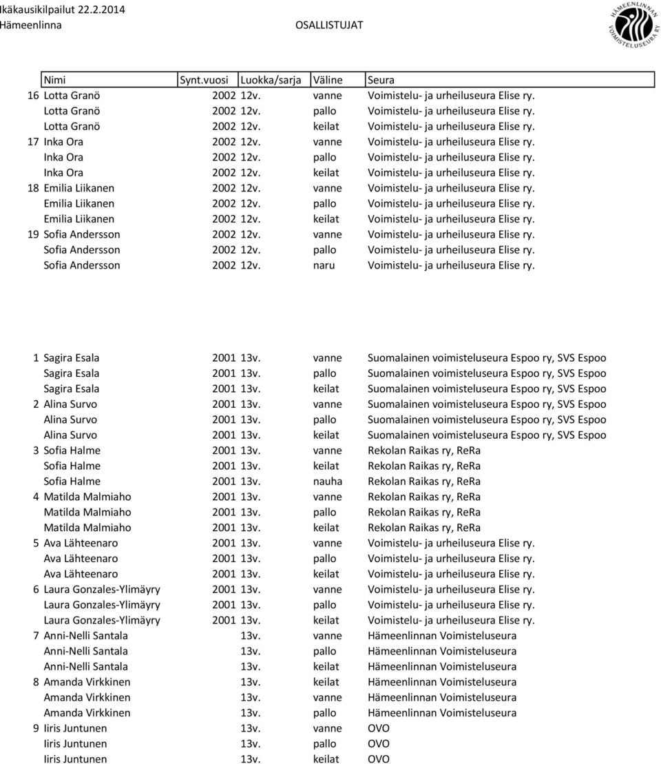 18 Emilia Liikanen 2002 12v. vanne Voimistelu- ja urheiluseura Elise ry. Emilia Liikanen 2002 12v. pallo Voimistelu- ja urheiluseura Elise ry. Emilia Liikanen 2002 12v. keilat Voimistelu- ja urheiluseura Elise ry.