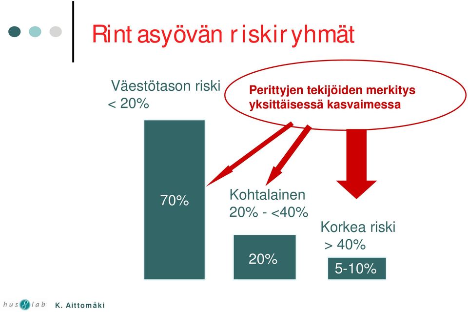 merkitys yksittäisessä kasvaimessa 70%