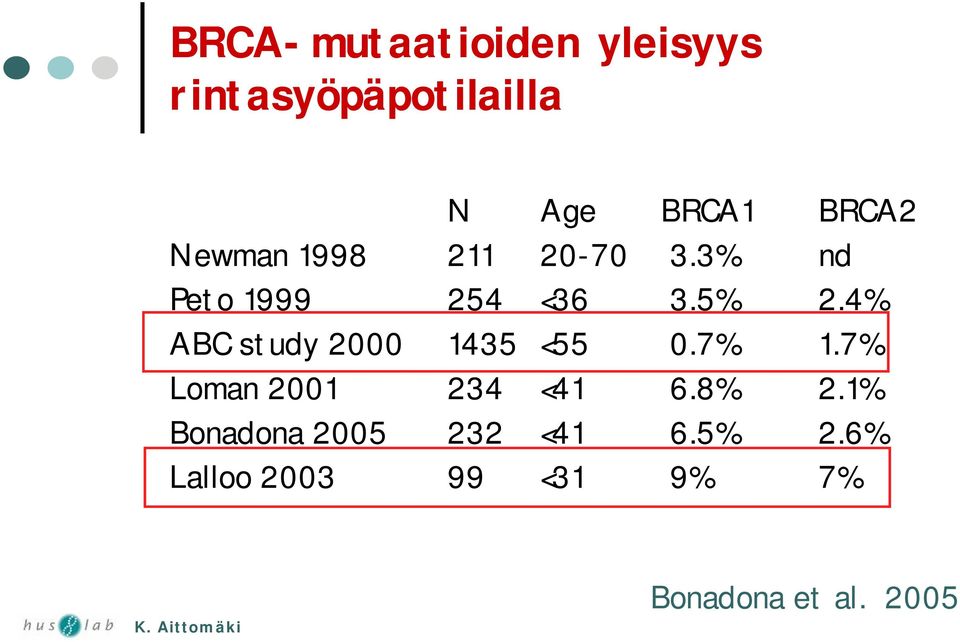 4% ABC study 2000 1435 <55 0.7% 1.7% Loman 2001 234 <41 6.8% 2.