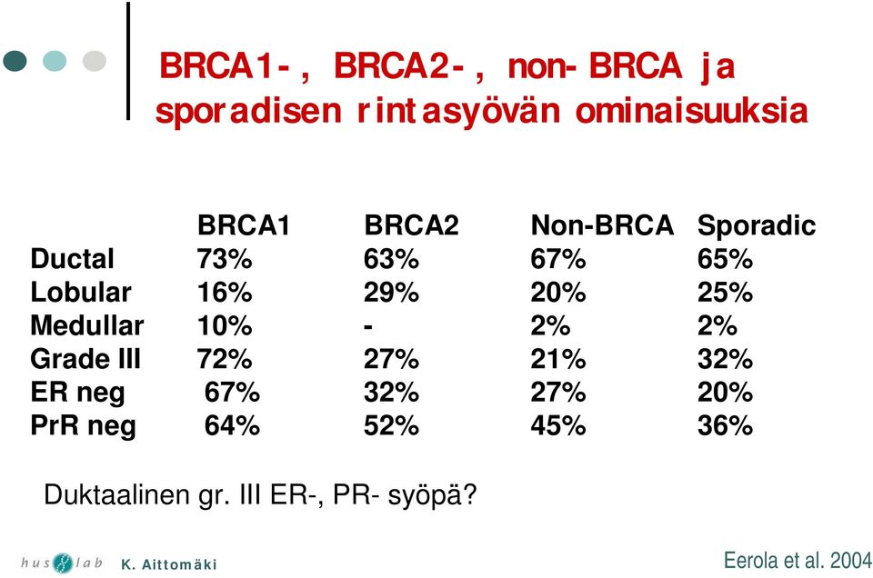 Medullar 10% - 2% 2% Grade III 72% 27% 21% 32% ER neg 67% 32% 27% 20%