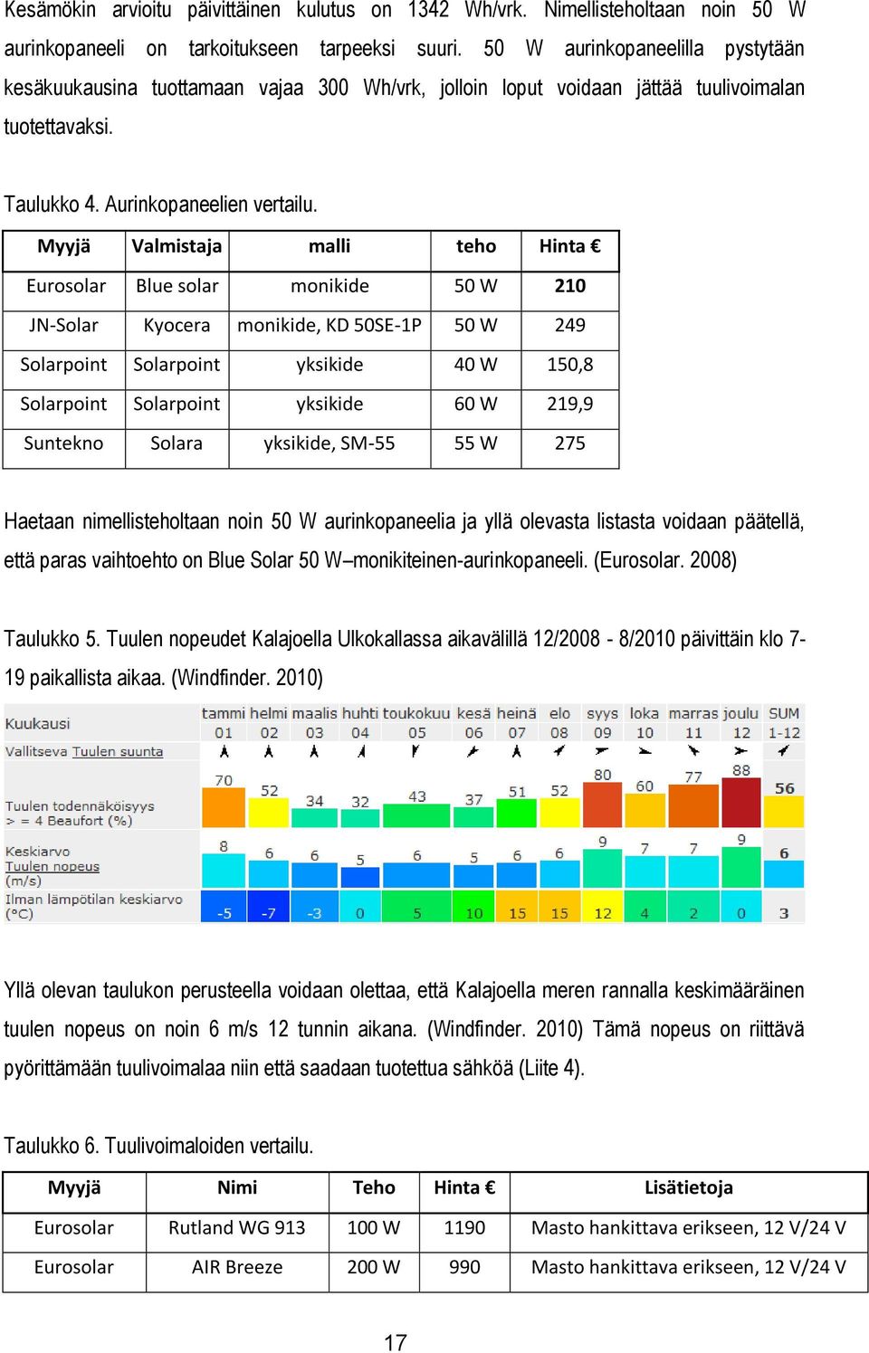 Myyjä Valmistaja malli teho Hinta Eurosolar Blue solar monikide 50 W 210 JN-Solar Kyocera monikide, KD 50SE-1P 50 W 249 Solarpoint Solarpoint yksikide 40 W 150,8 Solarpoint Solarpoint yksikide 60 W