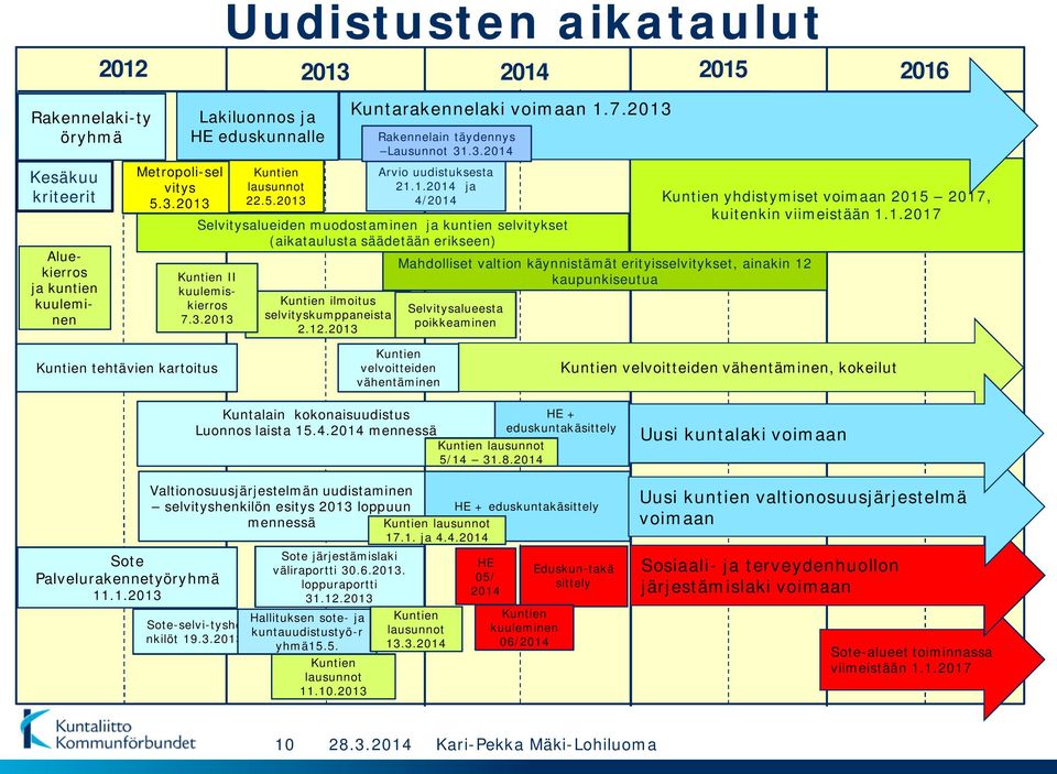 3.2013 Kuntien lausunnot 22.5.2013 Kuntien ilmoitus selvityskumppaneista 2.12.2013 2014 2015 2016 Kuntarakennelaki voimaan 1.7.2013 Rakennelain täydennys Lausunnot 31.3.2014 Mahdolliset valtion käynnistämät erityisselvitykset, ainakin 12 kaupunkiseutua Selvitysalueesta poikkeaminen Kuntien yhdistymiset voimaan 2015 2017, kuitenkin viimeistään 1.