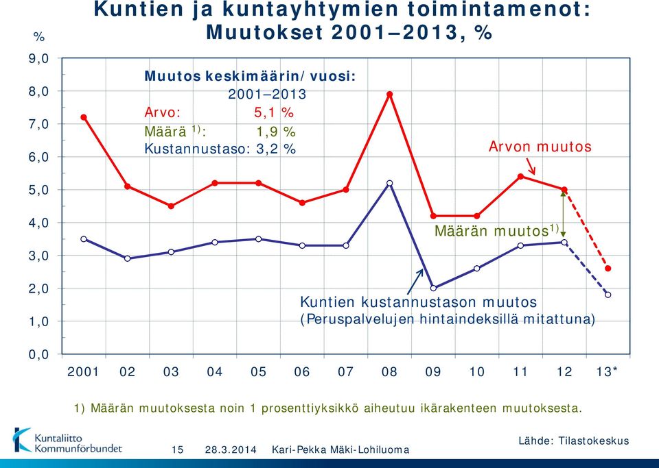 1) Kuntien kustannustason muutos (Peruspalvelujen hintaindeksillä mitattuna) 2001 02 03 04 05 06 07 08 09 10