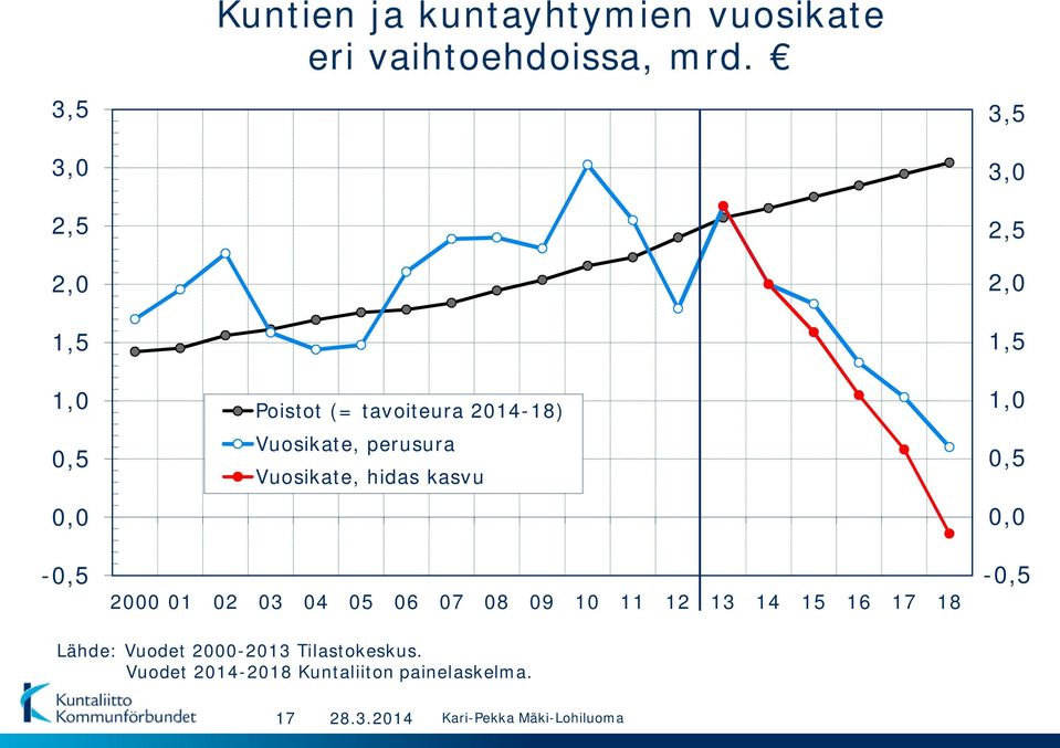 Vuosikate, hidas kasvu 2000 01 02 03 04 05 06 07 08 09 10 11 12 13 14 15 16 17 18 3,5 3,0 2,5