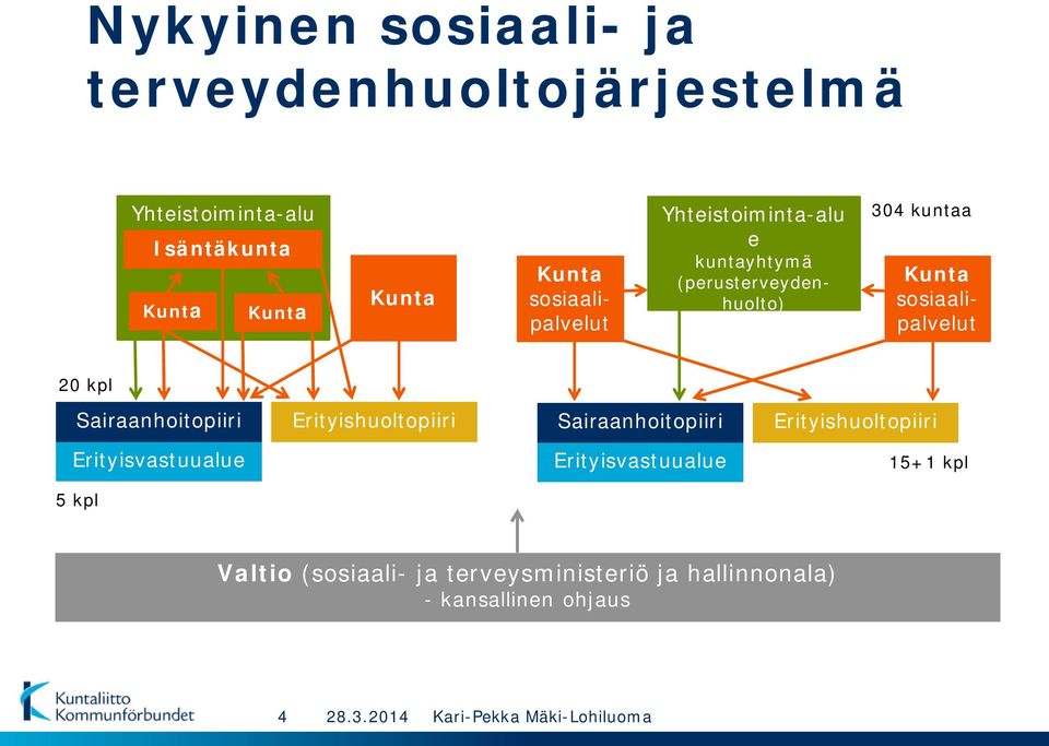 kpl Sairaanhoitopiiri Erityisvastuualue Kunta Erityishuoltopiiri sosiaalipalvelut Sairaanhoitopiiri