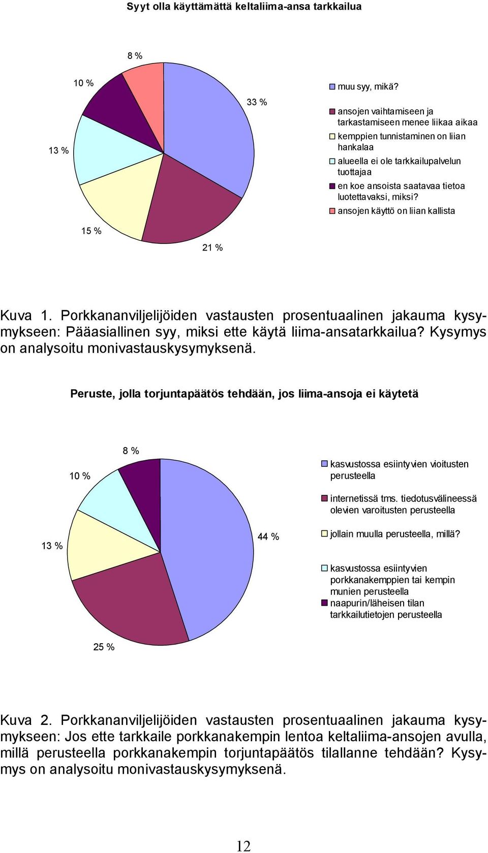 ansojen käyttö on liian kallista 21 % Kuva 1. Porkkananviljelijöiden vastausten prosentuaalinen jakauma kysymykseen: Pääasiallinen syy, miksi ette käytä liima-ansatarkkailua?