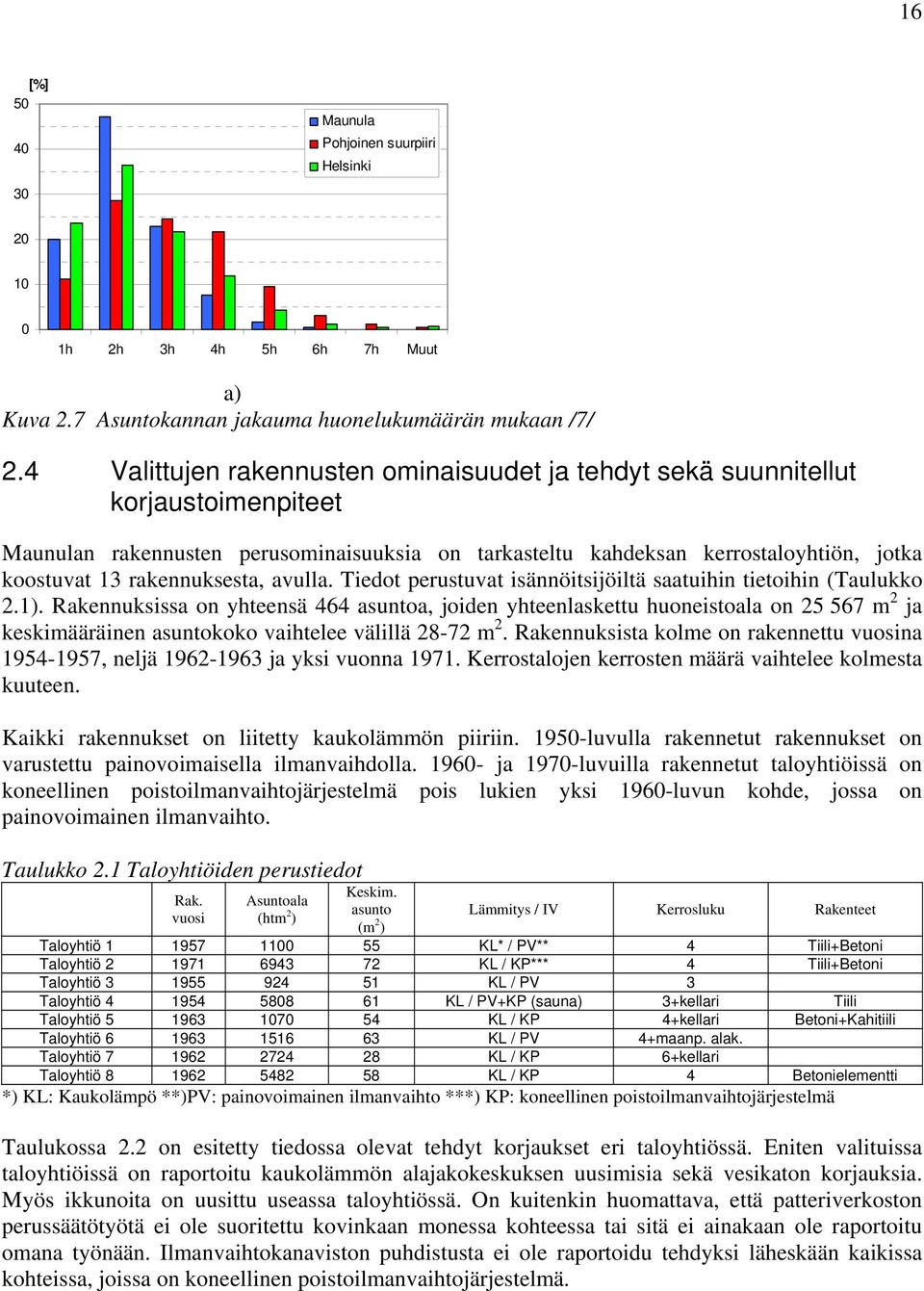 rakennuksesta, avulla. Tiedot perustuvat isännöitsijöiltä saatuihin tietoihin (Taulukko 2.1).