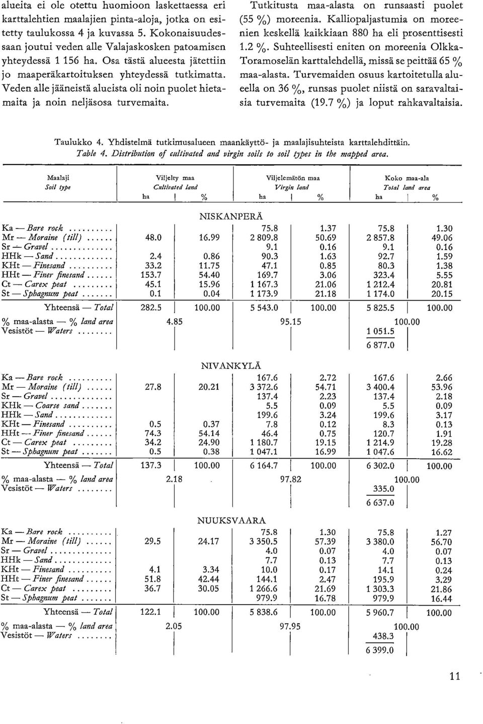 Veden alle jääneistä alueista oli noin puolet hietamaita ja noin neljäsosa turvemaita. Tutkitusta maa-alasta on runsaasti puolet (55 %) moreenia.