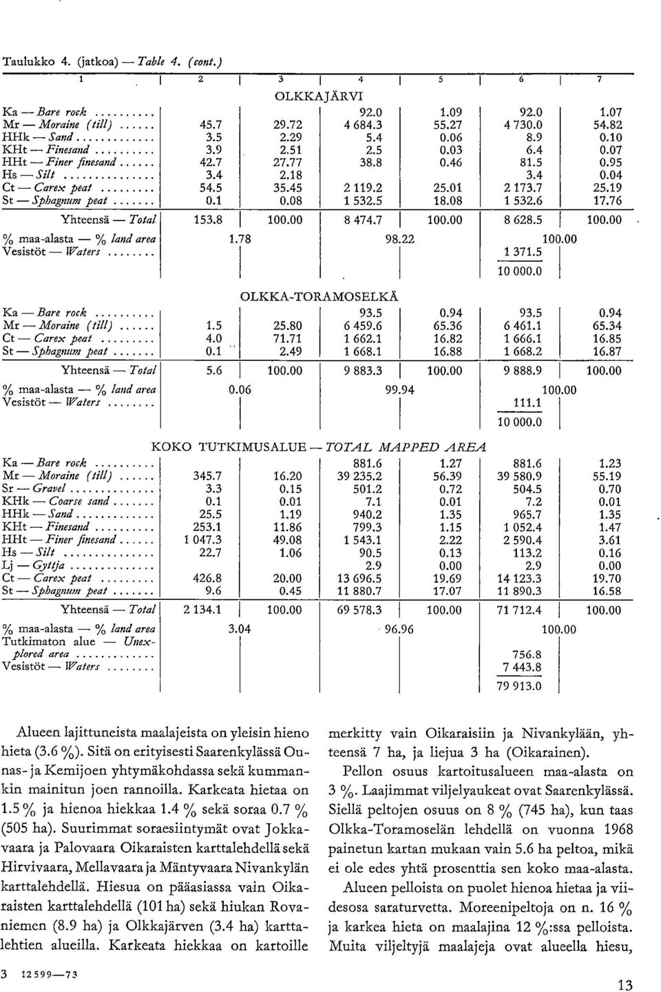 19 17.76 2119.2 1 532.5 25.01 18.08 Yhteensä - Total 153.8 100.00 8 474.7 100.00 8 628.5 100.00 % maa-alasta - % land area Vesistöt - Waters 1.78 98 22 100.00 1 371.5 10 000.