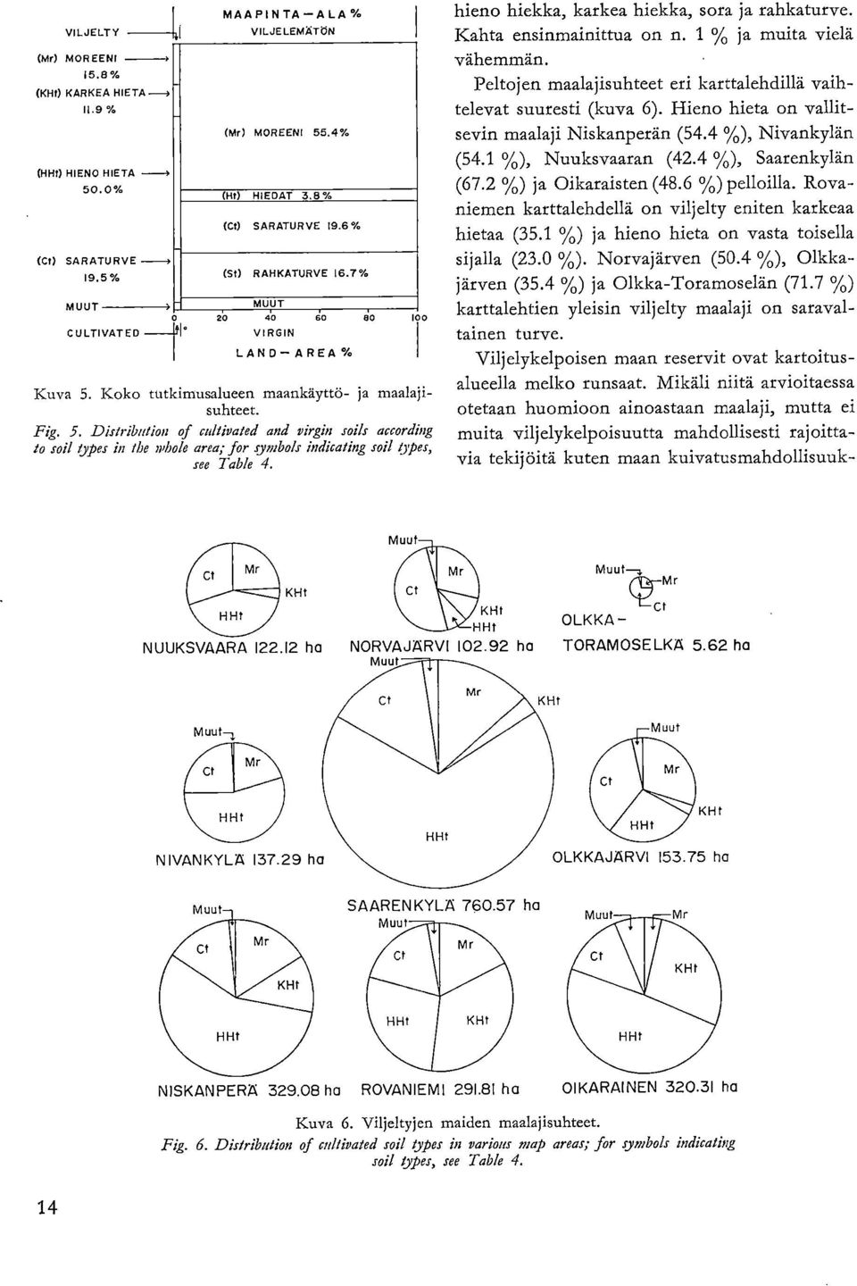 Koko tutkimusalueen maankäyttö- ja maalajisuhteet. Fig. 5. Distribution af cultivated and virgin soils according jo soil types in the whole area; for symbols indicating soil types, see Table 4.