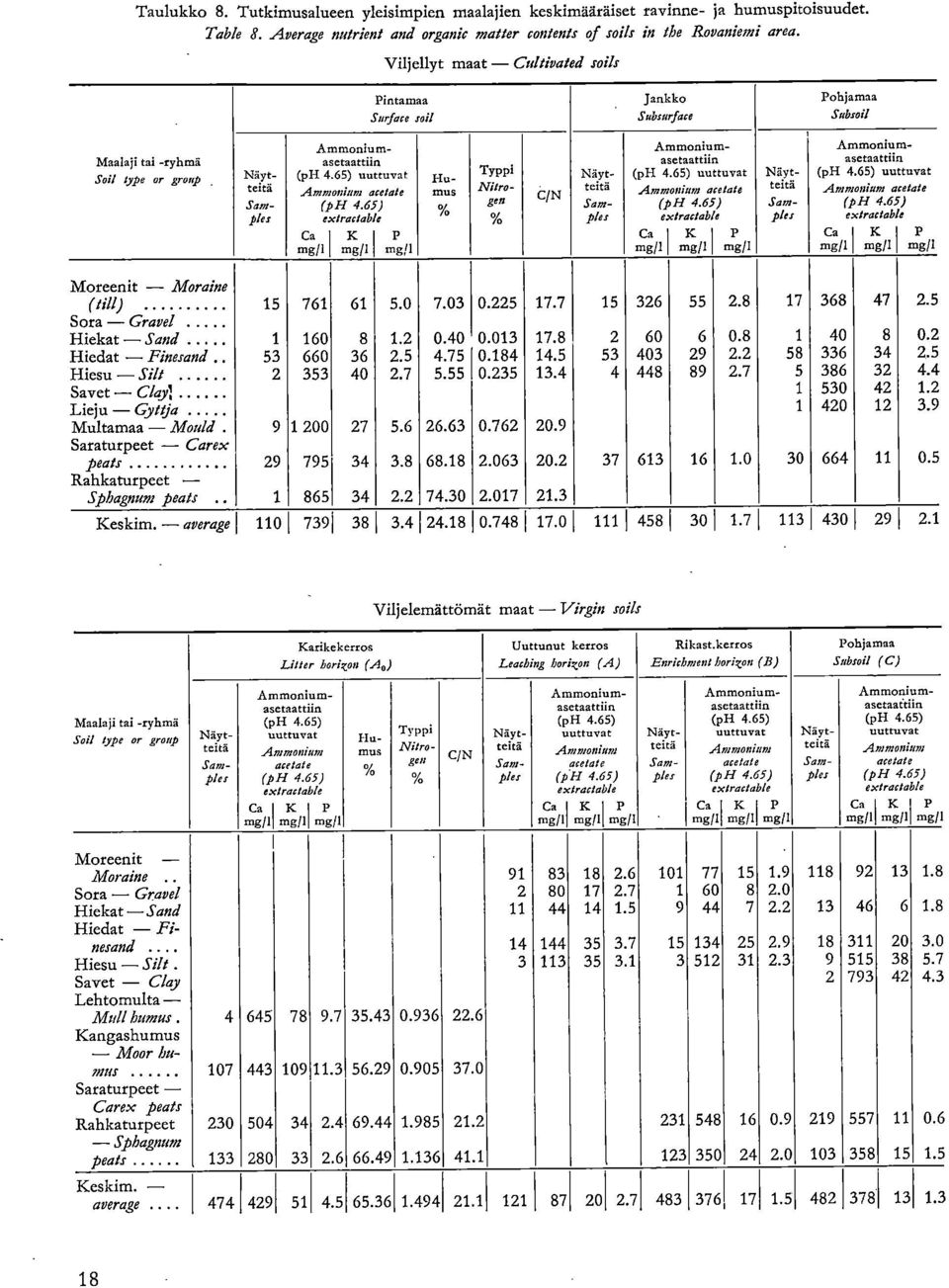 65) uuttuvat Ammonium acetate (ph 9.65) extractable Ca K P mg/1 mg/1 mg/1 Humus CIN Typpi Nitrogen Näytteitä Samples Ammoniumasetaattiin (ph 4.65) uuttuvat Ammonium acetate (ph 9.65) extractable Ca K P mg/1 mg/1 mg/1 Näytteitä Samples Ammoniumasetaattiin (ph 4.