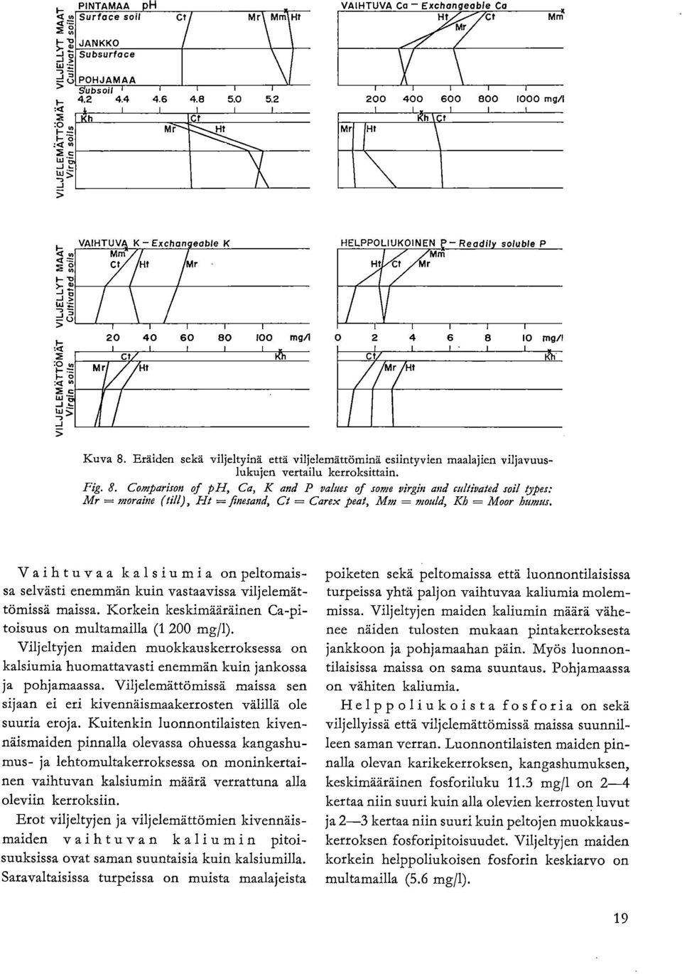 Eräiden sekä viljeltyinä että viljelemättöminä esiintyvien maalajien viljavuuslukujen vertailu kerroksittain. Fig. 8. Comparison of ph, Ca, K and P values of some virgin and cullivated soi!