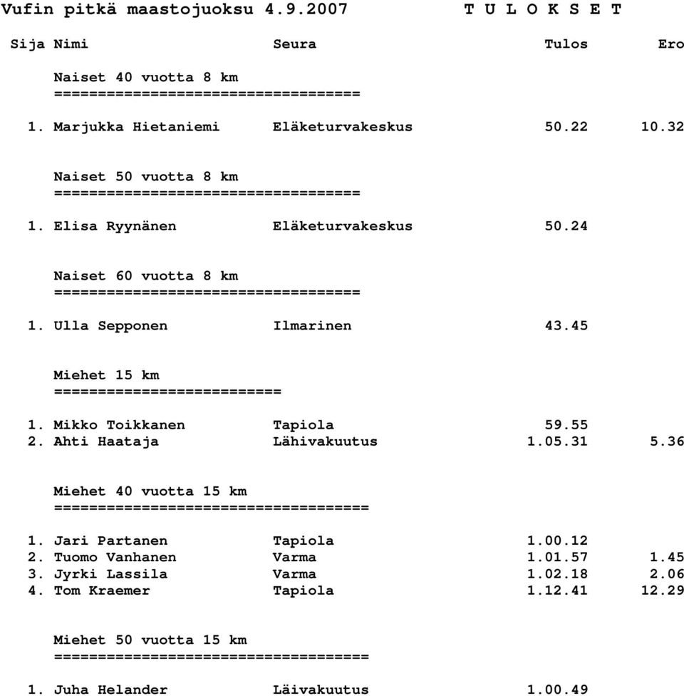 45 Miehet 15 km ========================== 1. Mikko Toikkanen Tapiola 59.55 2. Ahti Haataja Lähivakuutus 1.05.31 5.36 Miehet 40 vuotta 15 km = 1.